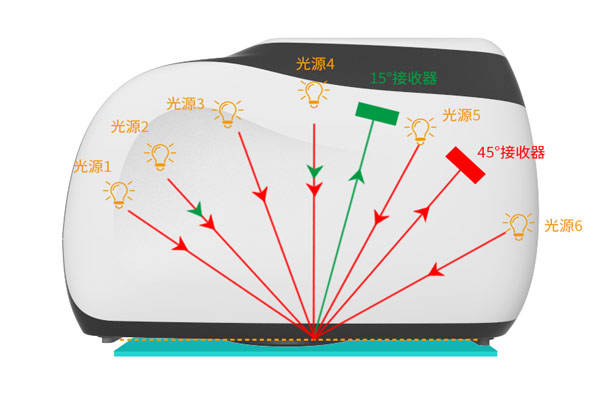 多角度色差儀有幾個(gè)測(cè)量角<strong></p>
<p>差儀
</strong>？多角度差儀什么優(yōu)勢(shì)？:差儀
