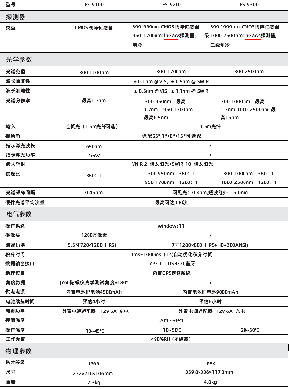 彩譜新品出鞘！手持光譜儀<strong></p>
<p>彩譜色差儀
</strong>，開啟地物精準(zhǔn)探測(cè)新篇:彩譜色差儀
