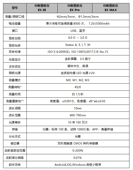 遵循國際標準：彩譜 EX 系列印刷密度儀<strong></p>
<p>彩譜色差儀
</strong>，為印刷色彩管理提供專業(yè)保障:彩譜色差儀
