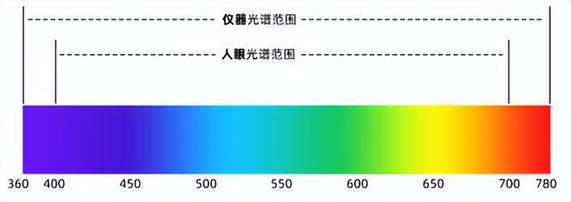 選彩譜 DS-810N 液體色度儀<strong></p>
<p>彩譜色差儀
</strong>，1ml 用量省樣品，數(shù)據(jù)穩(wěn)至 0.015！:彩譜色差儀

