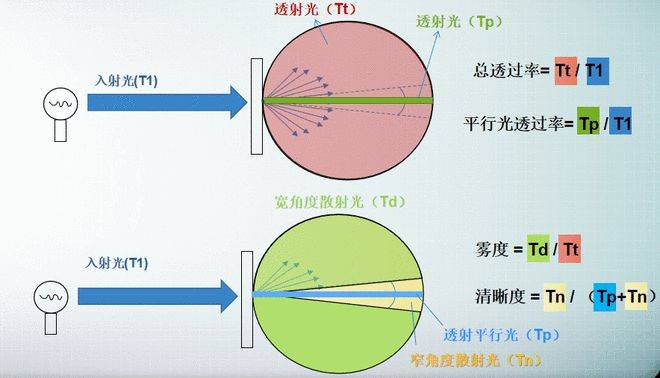 彩譜霧度儀全場(chǎng)景解決方案：從便攜手持到實(shí)驗(yàn)室級(jí)臥式高精度，解鎖材料光學(xué)性能精準(zhǔn)檢測(cè):彩譜色差儀