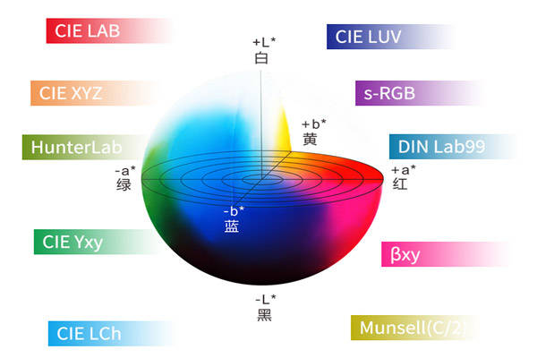 測(cè)色儀lab是什么意思<strong></p>
<p>測(cè)色儀</strong>？測(cè)色儀Lab顏色空間理解:測(cè)色儀